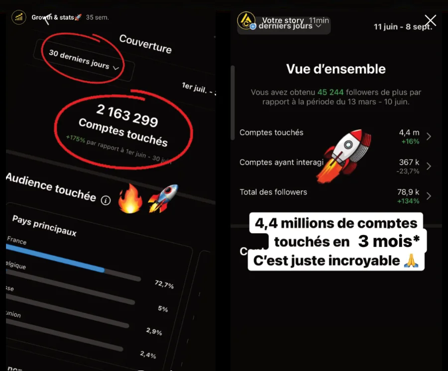Statistiques Instagram : millions de comptes touchés